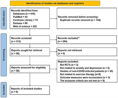 Effects of exercise therapy on anxiety and depression in patients with COVID-19: a systematic review and meta-analysis